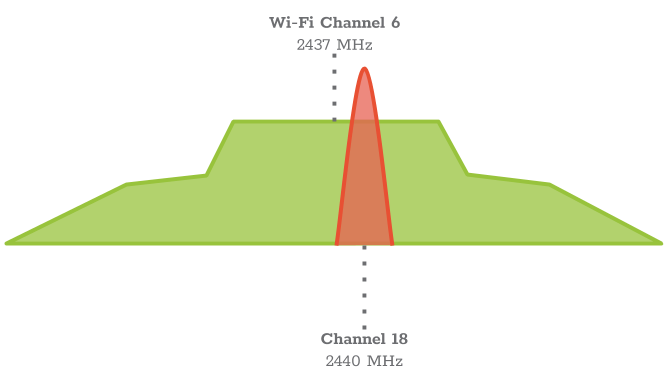 on-channel-interference.png